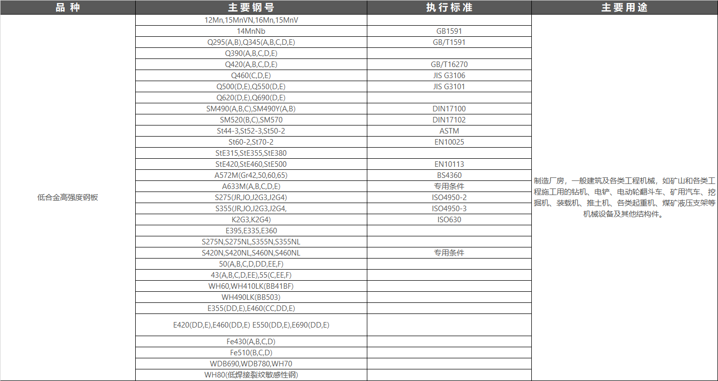 低合金鋼材按加工方法分為熱軋材、冷軋材、拉拔材、冷彎及熱彎型材；按品種分為板材、帶材、型材、棒材、管材(見(jiàn)管材生產(chǎn))等；按性能及用途分為：高強度結構鋼材，其抗拉強度達590～980MPa，用于造船、橋梁、車(chē)輛、鍋爐、壓力容器、輸送管線(xiàn)、汽車(chē)及大型軍事工程結構件；耐腐蝕鋼材，它可抵抗大氣、海水、硫化氫環(huán)境腐蝕，用于制造遠洋貨輪、海上采油設備、橋梁、鉆井架、煉油設備、輸油管線(xiàn)等；耐低溫鋼材，其韌性一脆性轉變溫度可達一80上一120℃，用于制造低溫容器；鋼筋鋼材，其抗拉強度達735～1080MPa，用在大跨度斜拉橋梁及建筑構件；鋼軌鋼材，其耐磨性好，耐蝕性是普通鋼材的14～16倍，用作鐵路鋼軌、礦山及森林輕軌；耐磨鋼材，用在農業(yè)機械、礦井支柱、汽車(chē)零部件等。