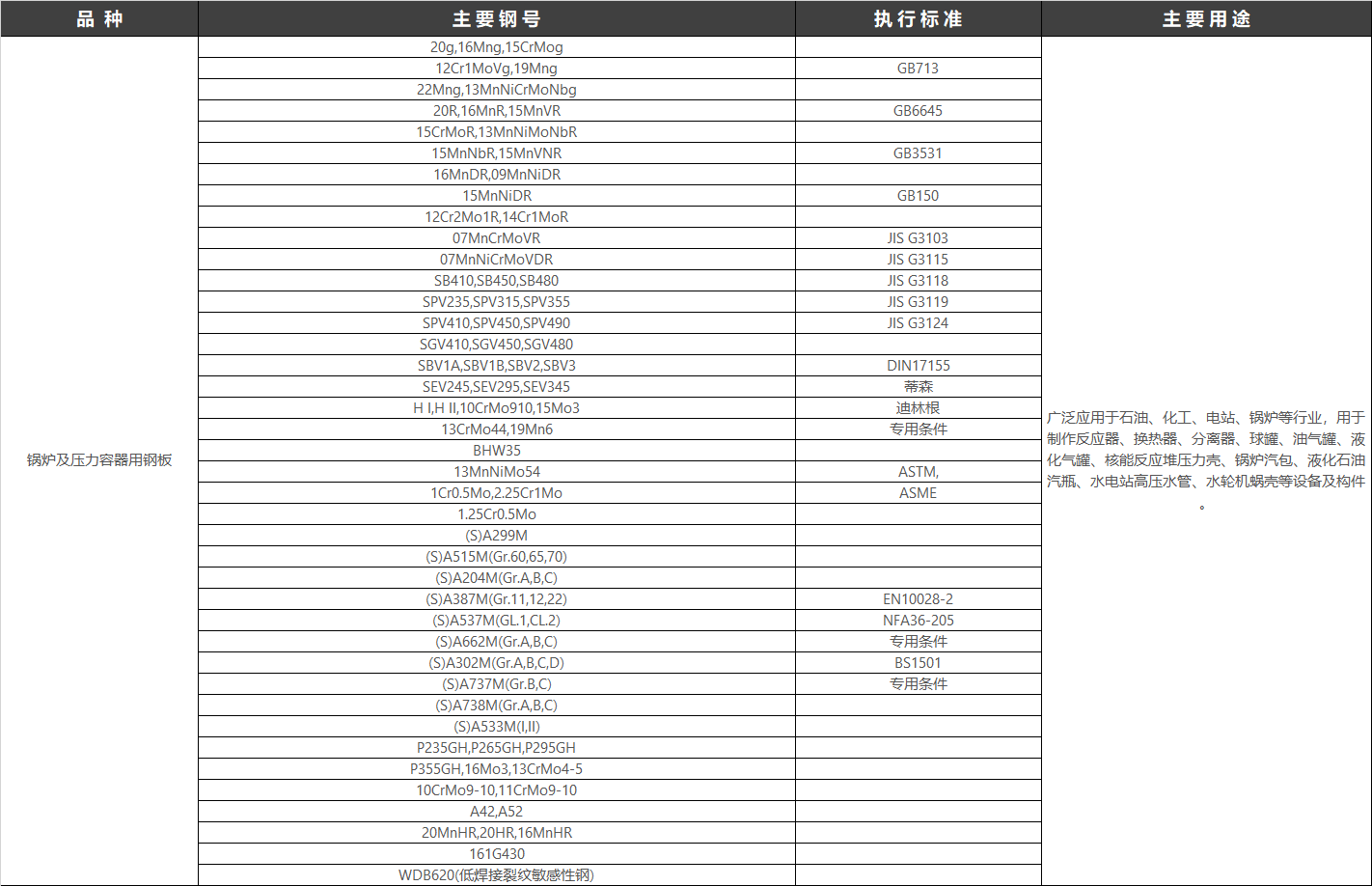 鍋爐容器板，用于制造各種鍋爐及重要附件，由于鍋爐鋼板處于中溫（350°C以下）高壓狀態(tài)下工作，除承受較高壓力外，還受到?jīng)_擊、疲勞載荷及水和氣腐蝕，要求保證一定強度，還要有良好的焊接及冷彎性能。它是我國用途最廣、用量大的壓力容器專(zhuān)用鋼板。也用于制造石油、化工、石油化工、氣體分離和貯運氣體的壓力容器或其他類(lèi)似設備的鋼種，它包括碳鋼、碳錳鋼、微合金鋼、低合金高強度鋼以及低溫用鋼。工作溫度一般在-20℃至500℃，個(gè)別可達560℃。執行標準：GB/T 713.2-2023 承壓設備用鋼板和鋼帶和GB/T 713.3-2023 承壓設備用鋼板和鋼帶。