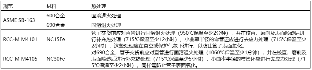  核電用鋼的種類(lèi)繁多，主要包括碳鋼、不銹鋼、合金鋼、鎳基材料等。  這些鋼材在核電站中應用于各種設備和組件，例如反應堆殼體、壓力容器、蒸汽發(fā)生器等。具體來(lái)說(shuō)，有Mn-Ni-Mo系低合金高強度鋼、A508-3、A533(B、D)、16MND5、18MND5、20MND5、SA533、20HR、20MnHR、16MnHR等。  此外，核電主管道通常采用18-8型奧氏體不銹鋼，如316L不銹鋼，而蒸汽發(fā)生器的U型傳熱管過(guò)去使用18-8不銹鋼，目前已廣泛采用Ni基合金，如690、800等。核級閥門(mén)用鋼一般選用低碳或超低碳奧氏體型不銹鋼，以確保良好的耐蝕性、抗輻照、抗沖擊和抗晶間腐蝕特性。    核島用金屬材料概述 不同堆型，其結構和用途雖有所不同，但在實(shí)現核裂變反應和可控制的過(guò)程是相同的，都需要燃料元件、堆內構件、控制棒、反射層、冷卻劑和慢化劑（快堆除外）以及包容他們的壓力容器或壓力管道等，因而需要各種各樣的材料來(lái)制作相關(guān)部件，以實(shí)現核能向熱能、熱能向電能的安全、高效率的轉化。  按照相關(guān)設備部件服役工況或使用功能的不同，核電設備可分為核一級、核二級、核三級和非核級。有核級要求的設備，一般即稱(chēng)其所用材料為核電關(guān)鍵材料。  核電常用的關(guān)鍵材料大體可分為碳鋼、不銹鋼和特殊合金；若進(jìn)一步細分，則有碳（錳）鋼、低合金鋼、不銹鋼、鋯合金、鈦鋁合金和鎳基合金等，按品種則有鑄鍛件、板、管、圓鋼、焊材等等。  核反應堆的發(fā)展，從一開(kāi)始就包括了材料的開(kāi)發(fā)與優(yōu)化，材料的發(fā)展決定了其發(fā)展情況。因為核電具有新的熱傳導條件及特殊的環(huán)境條件，如輻照或冷卻劑腐蝕等，要求所用材料必須能適合于這些應用條件；強調材料的另一個(gè)原因，是核電站系統比常規電站有更高的安全要求。  由于我國目前主要是建造第二代成熟的1000MW壓水堆核電站、通過(guò)技術(shù)引進(jìn)并吸收國外先進(jìn)技術(shù)以發(fā)展先進(jìn)的第三代1000MW級壓水堆核電站。因此，本講義以壓水堆核電站為例，對其不同設備的用材做一簡(jiǎn)單介紹。  在壓水堆核島中，主要設備除反應堆及壓力容器外，還有蒸汽發(fā)生器、冷卻劑主泵機組、穩壓器及主管道等。由于這些部件在核島內的位置、作用和工況不同，故材料的使用要求和環(huán)境條件也不盡相同，不同程度地存在輻照或酸腐蝕等；不僅要考慮常規的一些要求（如強度、韌性、焊接性能和冷熱加工性能），而且須考慮輻照帶來(lái)的組織、性能、尺寸等變化，如晶間腐蝕，應力腐蝕和低應力脆斷、以及材料間的相容性、與介質(zhì)的相容性，以及經(jīng)濟可行性等。  為便于從它們的服役特點(diǎn)中理解每個(gè)部件的功能、選擇依據，下面將壓水反應堆核島內重要金屬部件的工況、要求以及他們的所用材料體系簡(jiǎn)述如下。    1.1壓水堆零/部件用金屬材料  1.1.1包殼材料  包殼，是指裝載燃料芯體的密封外殼。其作用是防止裂變產(chǎn)物逸散和避免燃料受冷卻劑的腐蝕以及有效地導出熱能，在長(cháng)期運行的條件下不使放射性裂變產(chǎn)物逸出。  工況最為苛刻：內受裂變產(chǎn)物、外受冷卻劑腐蝕和溫度、壓力的作用，并受到強烈的中子輻射和冷卻劑的沖刷、振動(dòng)以及內應力、熱循環(huán)（開(kāi)、停堆時(shí)）應力和燃料腫脹等作用。  因而，包殼材料應具有以下性能：熱中子吸收截面小、感生放射性小、半衰期短；強度高、塑韌性好、抗腐蝕性強、對晶間腐蝕應力腐蝕和吸氫不敏感；熱強性能、熱穩定性和抗輻照性能好；導熱率高、熱膨脹系數小，與燃料和冷卻劑相容好；易于加工、便于焊接和成本低。  適宜作為包殼的材料主要有：鋁及鋁合金、鎂合金、鋯合金和奧氏體不銹鋼以及高密度熱解碳。  在壓水堆中，主要采用了鋯合金，這是因為其熱中子吸收截面小、導熱率高、力學(xué)性能好，且有良好的加工性能以及與UO2較好的相容性，尤其對高溫水、高溫水蒸汽也有良好的抗腐蝕性和熱強性。  1.1.2堆內構件材料  在壓水堆中，除了反應堆壓力容器和燃料組件及相關(guān)的組件以外的均為堆內構件，如壓緊板、導向筒、吊籃、圍板、流量分配板、上下柵格組件等。  作用有：支撐燃料組件及其精確定位、為控制棒及堆芯測量裝置和輻照監督和提供支撐和導向、合理分配冷卻劑流量和減少壓力容器內表面的中子注量。  工作環(huán)境：面對活性區、受到冷卻劑沖刷和高溫、高壓作用。  堆內構件用材應具強度高、塑韌性好、高溫性能好，中子吸收截面和中子俘獲截面以及感生放射性小，抗腐蝕性、抗輻照性能好并與冷卻劑相容好，導熱率高、熱膨脹系數小，易于加工、便于焊接和成本低。  適合于壓水堆內構件用材料主要為奧氏體不銹鋼以及部分鎳基合金。  1.1.3反應堆回路材料  壓水反應堆的回路管道是維持和約束冷卻劑循環(huán)流動(dòng)的通道。  作用：封閉高溫、高壓和帶強放射性冷卻劑，對反應堆安全和正常運行起保障作用。  回路管道用材應具備如下性能：抗應力腐蝕、晶間腐蝕和均勻腐蝕的能力強，基體組織穩定、夾雜物少、具有足夠強度、塑性和熱強性能，鑄造和焊接性能好、生產(chǎn)工藝成熟，成本低、有類(lèi)似的使用經(jīng)驗，Co含量盡量低。  適合于壓水堆內構件用材料主要為奧氏體不銹鋼。  1.1.4反應堆壓力容器材料  反應堆壓力容器是裝載堆芯、支撐堆內所有構件和容納一回路冷卻劑并維持其壓力的堆本體承壓殼體。  它是由上、下封頭和筒體組成；它與一回路管道共同組成冷卻劑壓力邊界；還具有密封放射性、阻止裂變產(chǎn)物逸散的功能。  對反應堆壓力容器用材要求：強度高、塑韌性好、抗輻照性能和抗腐蝕性強、與冷卻劑相容好；純凈度高、偏析和夾雜物少、晶粒細小、組織穩定；易于進(jìn)行冷熱加工（包括焊接和淬透性好）；成本低、高溫高壓下使用經(jīng)驗豐富。  反應堆壓力容器，目前國內外廣泛采用的是A508Ⅲ（Gr.3Cl.1）、16MND5，內壁堆焊不銹鋼。  1.1.5蒸汽發(fā)生器材料  蒸汽發(fā)生器是壓水反應堆一回路的熱能傳遞給二回路介質(zhì)以產(chǎn)生蒸汽的熱交換設備，它采用帶汽水分離器的飽和蒸汽。一般為管殼式，主要由筒體、管板、水室、汽水分離器及外殼容器、傳熱管等部件組成。  蒸汽發(fā)生器傳熱管為壓水堆核電站中的核心部件，起著(zhù)一、二回路的能量交換和一回路壓力邊界完整性起著(zhù)重要的作用。傳熱管在特定結構和介質(zhì)條件下，承受高溫、高壓和管子內外的壓差以及腐蝕、水力振動(dòng)等工況的作用，容易造成各種類(lèi)型的腐蝕損傷和應力腐蝕破壞。  傳熱管應具有：熱強性、熱穩定性和焊接性好；基體組織穩定、導熱率高、熱膨脹系數??；抗均勻腐蝕和局部腐蝕能力強；具有足夠的塑性和韌性，以適應彎管、脹管的加工和抗振動(dòng)。  蒸汽發(fā)生器的筒體與管板一般采用與反應堆壓力容器相同或相近的材料，如A508Ⅲ（Gr.3Cl.1）、18MND5其它一些部件如分離器則采用碳（錳）鋼或低合金鋼等。    1.2用材體系  在國際上核電運作建設上，有美國ASME體系(通用和西屋)、俄羅斯（石墨慢化反應堆和俄羅斯壓水堆）體系、法國RCC-M（壓水堆）體系、加拿大CANDU（重水鈾反應堆）體系和德國KTA體系等。不同體系的壓水堆中所用關(guān)鍵材料有所不同、但相對還是比較接近。下面表1.1為不同主要核電國家體系用材情況。  目前，我國的核電材料標準體系并未完全建立（正逐漸建立之中），主要采用了引進(jìn)技術(shù)中所列的一些國外牌號材料，如表1.1中所列的RCC-M、ASME等體系材料。  表1.1 各主要核電國家壓水堆用材體系  1713587419156.png    1.3核電用材標準體系  目前在我國的壓水堆體系用材中，主要有美國ASME、法國RCC-M體系的材料。  1.3.1 RCC-M與ASME規范  RCC-M借鑒了美國ASME規范第Ⅲ卷中NB、NC、ND、NG和NF各分卷的有關(guān)內容，在結構上也做了巧妙對應，在章節的數字標識體系上采用了類(lèi)似結構，章節下的內容也相近。而AP1000則采用ASME用材體系，下面表1.2給出了是RCC-M與ASME對比表。  表1.2 RCC-M與ASME對比表  1713587557962.png  1.3.2歐洲標準用材表述  RCC-M引用了不少歐洲標準的材料，如EN10025等。而歐洲標準體系中，EN 10020（鋼的等級定義及劃分）、EN 10027-1（鋼的命名體系 第一部分：鋼名，主要符號）、EN 10027-2（鋼的命名體系 第二部分：鋼號）對各種鋼進(jìn)行了分類(lèi)表述。  但最新的“EN10025-2：2004”與我國目前正使用的“EN10025：1990+A1：1993”有一定差異，主要在于鋼的符號表述和保證性能描述上，見(jiàn)表1.3。  表1.3新舊EN10025-2牌號表示對比  1713587649568.png  本講義所涉及的鋼種有：P355GH、P265GH、P280GH、S235J0/S275J0/S355J0，分別列于EN10028-2、10222-2、10025-2等標準中。  其中：  P指承壓件用鋼、后面XXX三個(gè)數字指（小尺寸材料的）最小屈服強度，GH指高溫用途。  S則指結構鋼，后面所接X(jué)XX數字則是指（小尺寸材料的）最小屈服強度，J、K、L分別指有沖擊功質(zhì)量要求。       碳（錳）鋼 這類(lèi)材料為碳錳鋼種，主要采用了歐洲標準的一些材料，如P355GH、P265GH、P280GH、S235J0/S275J0/S355J0等。  2.1 簡(jiǎn)介  均為歐洲（EN）標準中的碳（錳）鋼，有不同的型式產(chǎn)品，如板、管、鍛件、型材。  RCC-M的M篇中引用了這些材料，但強調了除了滿(mǎn)足EN標準的要求外，還須符合RCC-M的M相應規范中的補充要求。  在我國的鍋爐、容器或用鋼標準（GB713-2008）和結構件用鋼標準（GB700-2006、GB/T1591-2008）等標準中有對應或相近的材料。  2.1.1 P355GH  系EN10028-2（壓力用途用鋼板 第二部分：具有規定高溫特性的合金鋼和非合金鋼）標準中的鋼號，RCC-M中的M1131（鋼板）、M1132（沖壓件）將其列入。  RCC-M提出的補充技術(shù)要求主要有：  1）熱處理規定為正火，或淬火+回火；  2）對P、S有嚴格限制；  3）根據技術(shù)規格書(shū)和設備級別不同，規定了短時(shí)高溫強度、-20℃或-40℃沖擊功；  4）室溫彎曲試驗；  5）超聲波檢查（3級設備用鋼板除外）。  該鋼具有良好的綜合力學(xué)性能，其在500℃以下的高溫力學(xué)性能優(yōu)于碳鋼，還具有良好的可焊性以及冷熱加工等工藝性能。  相近牌號有中國的GB713-2008中的Q345R（原GB713-1997中的19Mng、16Mng）、美國的SA299、日本的SB49和俄羅斯的16гс等。  2.1.2 P265GH  此鋼種也系EN10028-2（壓力用途用鋼板 第二部分：具有規定高溫特性的合金鋼和非合金鋼）標準和EN10216-2（壓力用途用鋼管 第二部分：具有規定高溫特性的合金鋼和非合金鋼）中的鋼號，但Mn含量要比P355GH的要低一些。RCC-M中的M1131（鋼板）、M1132（沖壓件）將其列入。  RCC-M提出的補充技術(shù)要求主要有：  1）熱處理規定為正火，或淬火+回火；  2）對P、S有嚴格限制；  3）根據技術(shù)規格書(shū)和設備級別不同，規定了短時(shí)高溫強度、-20℃或-40℃的沖擊功；4）室溫彎曲試驗；  5）超聲波檢查（3級設備用鋼板除外）。  該鋼具有良好的綜合力學(xué)性能，具有良好的可焊性以及冷熱加工等工藝性能。  此鋼種與GB713-2008中的Q245R相近，也與我國“核電站用無(wú)縫鋼管 第1部分碳素鋼無(wú)縫鋼管”中的HD245、HD245Cr、HD265、HD265Cr類(lèi)似。  2.1.3 P280GH  系EN10222-2（壓力用途用鋼制鍛件 第二部分：具有高溫特性的鐵素體和馬氏體鋼）標準中的鋼號，Mn含量介于P355GH與P265GH之間；RCC-M中的M1124（模鍛彎頭）、1125（軋/鍛件）、1144、1152（管）將其列入（對其成分和性能進(jìn)行了一定調整）。  RCC-M調整的內容有：  1）成分進(jìn)行了小的調整；  2）明確了鍛造比；  3）細化了熱處理；  4）明確規定了短時(shí)高溫屈服與抗拉強度、0℃的沖擊功；  5）模擬熱處理后的性能試驗；  6）表面（目視）與內部質(zhì)量檢查（UT）。  與國內JB4726（壓力容器用碳素鋼和低合金鋼鍛件）標準中的16Mn類(lèi)似，從成分性能上看，也與我國“核電站用無(wú)縫鋼管 第1部分 碳素鋼無(wú)縫鋼管”中的HD280、HD280Cr類(lèi)似。  2.1.4 S235J0/275J0/S355J0  系EN10025-2：2004（熱軋結構鋼制品 第二部分：非合金結構鋼的交貨技術(shù)條件）標準中的鋼號，有各種產(chǎn)品型式（空心材除外）。  在法國RCC-M的M1134中引用了這種材料。  RCC-M提出的補充技術(shù)要求主要有：  1）須選用NF EN10025標準中規定的FN（鎮靜鋼）、FF （完全鎮靜鋼）脫氧型牌號；若用于吊桿則須選用質(zhì)量級別為J2和K2；  2）對J2、K2級別，應進(jìn)行特殊檢查，并提供3.1.B（EN 10204）的驗收證書(shū)，若是鋼板，應以正火態(tài)供貨；  3）鋼板的表面（目視）與內部質(zhì)量檢查（UT，與級別、厚度有關(guān)）。  S235J0/275J0分別與GB/T700-2006的Q235C、Q275C接近，而S355J0與GB/T1591-2008中的Q345C接近。    2.2 用途  2.1.1 P355GH  在常規產(chǎn)品上，它主要用于制作鍋爐、石油化工設備中的高壓容器和其它焊接結構件，如反應器、換熱器、分離器、球罐、油氣罐、液化汽罐等。  在核電設備中，主要是1、2、3級設備用、而又未在專(zhuān)用零件采購技術(shù)規范上規定的碳鋼鋼板，以制造某些二級設備殼體及容器內結構件，如硼注射器中的上、下封頭，筒體等。  2.1.2 P265GH  在常規產(chǎn)品上，鋼板主要用于制作鍋爐、石油化工設備中的高壓容器和其它焊接結構件，如反應器、換熱器、分離器、球罐、油氣罐、液化汽罐等。  在核電設備中，也主要用于1、2、3級設備用、而又未在專(zhuān)用零件采購技術(shù)規范上規定的碳鋼鋼板，以制造某些二級設備殼體及容器內結構件，如硼注射器中的裙座筒體、穩壓器中的電極板、蒸汽發(fā)生器的板式分離器。  2.1.3 P280GH  此鋼鍛件在國內應用不多，但根據其與16Mn鍛件相近的性能特點(diǎn)，其用途應與其相同，如管殼式換熱器碳鋼管板、法蘭等。  在核電部件中主要用作為蒸汽發(fā)生器主蒸汽系統、給水控流系統、輔助給水系統的軋制管件或鍛制管件（M1124），或蒸汽發(fā)生器主蒸汽系統的鍛造或模鍛彎頭。  2.1.4 S235J0/275J0/S355J0  在常規產(chǎn)品上，它主要用于重要程度并不高的一些結構件。  在核電設備中，也主要用于通用結構用的、而又未在專(zhuān)用零件采購技術(shù)規范上規定的、有一定質(zhì)量要求的S1、S2鋼板梁和商品級棒材等。如各種重型支撐、錨固件、反應堆壓力容器頂蓋總裝的附件，如法蘭、筒節、筋板等。    2.3 技術(shù)要求  2.3.1化學(xué)成分  表2.1是此這些鋼種的化學(xué)成分。  1713585538723.png  *1：Cr+Cu+Mo+Ni≤0.70, Alt≥0.02;  *2:Cu+Sni≤0.33; *3：Cr+Cu+Mo≤0.50  （圖片中文字偏小，請點(diǎn)擊放大查看）    2.3.2組織  在熱軋或正火態(tài)均為鐵素體+珠光體；但在淬火態(tài)時(shí)，除鐵素體+珠光體外，有可能出現全部或部分馬氏體或貝氏體類(lèi)的組織（與冷卻速度有關(guān)）。典型金相組織見(jiàn)圖1。     1713585609713.png  P265GH典型組織，正火：F+P   500X          1713585643935.png  P265GH典型組織，淬火：B+M+F 500X  圖1 碳錳鋼不同狀態(tài)的典型組織  2.3.3性能  表2.2是材料的各種性能要求。  表2.2 碳（錳）鋼的的性能  1713585817526.png    2.4 熱處理  表2.3是各材料的基本熱處理情況。  表2.3 碳（錳）鋼的的交貨狀態(tài)  1713585923536.png    錳鎳鉬類(lèi)低合金鋼 鐵素體鋼的價(jià)格便宜、通過(guò)熱處理能夠得到需要的低溫和高溫力學(xué)性能、且物理性能較為理想，可加工制造特大、特厚型部件；為防止高溫冷卻劑的腐蝕，在表面上可以堆焊耐腐蝕的奧氏體不銹鋼。反應堆壓力容器、蒸汽發(fā)生器、穩壓器、主冷卻泵泵殼等即是用此這類(lèi)鋼制造。  主要鋼種有：法國RCC-M中的16MND5、18MND5，美國ASME中的 SA-302GrC、SA-533B、SA-508Ⅲ（Gr.3Cl.1）、SA-541Gr.3，德國VDTüV384中的13MnNiMo5-4等。  3.1 簡(jiǎn)介  這類(lèi)含Mn、Ni、Mo（Nb）的低合金鋼，分別列于美國的ASME規范中的SA-302M、SA-533M（鋼板），SA-508M、SA-541M（鍛件）。與法國RCC-M中的相關(guān)M規范有對應或接近的材料。而德國技術(shù)監督協(xié)會(huì )材料公報VDTüV384中的13MnNiMo5-4系鍋爐及壓力容器專(zhuān)用鋼板。  除了德國的13MnNiMo5-4外，其余材料在我國壓力容器用鋼的標準系列中尚無(wú)直接對應的牌號，僅GB/T15443-95標準（壓水堆壓力容器選材原則與基本要求）中引用了這些材料。  3.1.1 16MND5、18MND5  這是法國RCC-M體系中的材料，其中M2111-M2117、M2119、M2131涉及到的為16MND5鍛件，M2141、M2142為16MND5厚鋼板及鍛制封頭，M2121-M2122為16MND5厚鋼板及壓制封頭，M2125-M2128則為18MND5鋼板及壓制封頭、M2133-M2134為18MND5鍛件等。  這兩種材料化學(xué)成分要求基本相同，18MND5的強度上略高（這是對成分、熱處理如淬火或回火參數進(jìn)行控制而有意造成）。由于Mn、Ni、Mo在鋼中的作用，具有較好的淬透性、高溫性能和低回火脆性特征。  在我國壓力容器用鋼的標準系列中未有明確對應的牌號，只在GB/T 15443-95標準的附錄中引用了相關(guān)標準的材料。  3.1.2 SA-302 Gr.C、SA-533B、SA-508Ⅲ（Gr.3Cl.1）、SA-541 Gr.3  這幾種材料系美國ASME體系的材料，與上述的16MND5、18MND5接近，材料型式同樣有鋼板、鍛件，分別列于美國的ASME中的SA-302Gr.C、SA-533B（鋼板）或SA-508Ⅲ（Gr.3Cl.1）、SA-541 Gr.3（鍛件）等規范。  3.1.3 13MnNiMo5-4  系德國六十年代研制成功的可焊貝氏體型耐熱結構鋼，為非列標鋼種，是一種添加有鎳、鉻、鉬和微量鈮（鈮起細化晶粒并強化的作用）的細晶粒低合金鋼。該鋼有較好的綜合力學(xué)性能，有較高的高溫屈服點(diǎn)和對裂紋不敏感的特性，良好的焊接性能和工藝性能。  國內GB713-2008標準中的13MnNiMoR為對應鋼種。    3.2 用途  16MND5、18MND5是法式壓水堆核島設備的最為重要受壓部件材料，應用于反應堆壓力容器和蒸汽發(fā)生器等部件，如反應堆壓力容器整體頂蓋（或頂蓋+頂蓋法蘭）、法蘭、筒體、過(guò)渡環(huán)、接管等；蒸汽發(fā)生器上封頭、下封頭、管板、筒節、一二次側人孔；穩壓器筒節、冷卻泵主法蘭等。  ASME對應材料的用途與16MND5、18MND5用途類(lèi)似。  13MnNiMo5-4則主要用于工作溫度不超過(guò)400℃的各種焊接件，如鍋筒、壓力容器或封頭等構件。    3.3 技術(shù)要求  3.3.1化學(xué)成分  表3.1給出示例規范數據。  1713585975515.png  （圖片中文字偏小，請點(diǎn)擊放大查看）    3.3.2組織  基體組織應為全回火貝氏體（見(jiàn)圖2）；當淬火的冷卻速度不足時(shí)，將會(huì )出現鐵素體+珠光體，對提高強度和韌性極為不利。  1713586013758.png  淬火+回火：回火B  圖2 16MND5鋼的典型組織  3.3.3性能  表3.2是材料的各種性能要求。  表3.2低合金鋼的力學(xué)性能  1713586365329.png  3.4熱處理  表3.3是各材料的基本熱處理情況。  表3.3 低合金鋼的交貨狀態(tài)  1713586431675.png   奧氏體不銹鋼 在反應堆中主要采用奧氏體不銹鋼，原因在于：1）馬氏體不銹鋼雖強度高、但因鉻量低致使其耐蝕性較差，而高鉻鐵素體不銹鋼雖耐蝕性較馬氏體鋼強、但卻比奧氏體不銹鋼脆性大、且不能用熱處理方式進(jìn)行強化，雙相不銹鋼綜合了鐵素體和馬氏體不銹鋼的特點(diǎn)、卻仍有鐵素體不銹鋼的三種脆性（475℃脆性、σ相脆性與高溫脆性）和耐熱性能、加工性能較差的特點(diǎn)；2）馬氏體不銹鋼（不預熱而焊接、和不焊后熱處理可能產(chǎn)生冷裂與延遲裂紋）一般不用作焊接件，而高鉻鐵素體不銹鋼焊接易引起熱影響區晶粒長(cháng)大使韌性降低、也須預熱與焊后熱處理、加之其三種脆性對對安全也有威脅，奧氏體不銹鋼雖進(jìn)行去應力處理，但為了防止敏化而增加腐蝕傾向、一般不用預熱和焊后熱處理，因而主回路管道多采用奧氏體不銹鋼以便于現場(chǎng)焊接；3）奧氏體不銹鋼的輻照敏感性較低；4）雖奧氏體不銹鋼并不能通過(guò)熱處理而強化，但其塑性高、屈強比小、加工硬化率大，通過(guò)冷加工也可提高其強度。  因而，在反應堆系統中優(yōu)先選用奧氏體不銹鋼種，這里主要有有美國ASME中的316L/304L，法國RCC-M中控氮Z2CND18-12、Z2CN19-10，德國的X6CrNiNb1810、G-X5 CrNiNb189等。本講義僅介紹前面兩種。  4.1 簡(jiǎn)介  這類(lèi)鋼材為含Cr、Ni（Mo）的奧氏體不銹鋼，在不同的標準中有各種類(lèi)型的型式產(chǎn)品，有管、板、圓鋼、鍛件等。在我國GB/T 20878-2007標準中有相近材料。  4.1.1 316L/304L  316L/304L系ASME牌號，分別列于美國的ASME中的SA-213（鋼管）、SA-240（鋼板）、SA-479（圓鋼）、SA-182（鍛件）等。  與法國RCC-M中的M3300系列規范中的控氮的Z2CND18-12/ Z2CN19-10接近。中國的GB/T 20878-2007中的022Cr19Ni10（對應于304L，舊牌號為00Cr19Ni10），022 Cr17Ni12Mo2（對應于316L，舊牌號為00Cr17Ni14Mo2）。  4.1.2控氮Z2CN19-10/Z2CND18-12  系法國RCC-M中的M3300系列規范中的控氮Z2CN19-10、控氮Z2CND18-12牌號，分別列于M3301（鍛件沖壓件）、M3303/3304/3305（鋼管）、M3306（鍛軋件半成品棒材）、M3307/3312/3314/3315（鋼板/沖壓件/焊接管）、M3313（鍛造模壓彎頭）等。產(chǎn)品型式同樣有管、板、圓鋼、鍛件等。    4.2 用途  常規用途為，主要用于石油化工或容器用的板、管子、管件、管道等。  在核電壓水堆核電站中，不銹鋼為堆芯結構、堆內構件、一回路冷卻循環(huán)系統的主要品種，如反應堆壓力容器中的CRDM管座法蘭、蒸汽發(fā)生器一次側管嘴安全端、安注箱的上下封頭、穩壓器中的波動(dòng)管接管嘴安全端等。    4.3技術(shù)要求  4.3.1化學(xué)成分  表4.1是這些鋼種的化學(xué)成分。因涉及的相關(guān)規范較多，僅給出示例規范數據。  1713586519293.png  （圖片中文字偏小，請點(diǎn)擊放大查看）  4.3.2組織  由于這些鋼種均為奧氏體不銹鋼，一般說(shuō)來(lái)，其基體均為奧氏體組織，當然也存在少量的第二相，見(jiàn)圖3。    1713586548577.png  固溶狀態(tài)：A  圖3 316L奧氏體不銹鋼的典型組織  4.3.3性能  表4.2是材料的各種性能要求。  表4.2核電用不銹鋼力學(xué)性能  1713586647799.png    4.4熱處理  表4.3是各材料的基本熱處理情況。  表4.3 核電用不銹鋼的交貨狀態(tài)  1713586718121.png  注：若是彎管，則視彎曲半徑，應考慮是否進(jìn)行去應力處理。      鎳（鐵）基合金 高溫下能承受一定應力并具有一定抗氧化性、耐腐蝕且合金含量超過(guò)50%的金屬材料即稱(chēng)為高溫合金。其中以高溫強度為主兼具耐蝕性的稱(chēng)為耐熱高溫合金；而以耐蝕為主而兼有一定高溫強度的，則稱(chēng)為耐蝕合金。  雖然奧氏體不銹鋼具有較高的熱強性、良好的抗氧化、抗腐蝕能力，而且焊接和冷、熱加工性能也比較好，但因其對應力腐蝕比較敏感，所以堆內承受載荷的部件和蒸汽發(fā)生器傳熱管，現在一般都避免采用18-8不銹鋼，而選用各種性能均優(yōu)于不銹鋼、且對應力腐蝕不敏感的鎳基合金或鐵鎳基高溫合金。  這類(lèi)合金材料，有Inconl-600 (NC15Fe) 、Inconl-690 （NC30Fe）、改良Incoloy-800等，下面就對這幾種鎳基合金做一簡(jiǎn)單介紹。  5.1 簡(jiǎn)介  三種均為高溫合金，有管、桿、棒、絲、板等類(lèi)，列于美國的ASMESB-163、166、167、168，RCC-M的M4100系列以及德國的KTA 3201.1規范。  在A(yíng)SME中，Inconl-600、Inconl-690名稱(chēng)分別為Alloy N06600與Alloy N06690，其中管子列于美國的 SB-163中的冷凝器和熱交換器管，與法國RCC-M中的M4101（名稱(chēng)為NC15Fe）（1993年版）、4105（名稱(chēng)為NC30Fe）分別對應。  5.1.1Inconel-600(NC15Fe/0Cr15Ni75Fe10)  是最早發(fā)展起來(lái)的鎳基高溫合金，是燃汽輪機葉片和渦輪噴氣發(fā)動(dòng)機燃燒室早期使用的材料，其特點(diǎn)是鎳基奧氏體基體組織在高溫下比較穩定；有較好的抗氧化性能，較高強度，對應力腐蝕不敏感，因而廣泛用于壓水堆傳熱管代替早期應用的18-8奧氏體型不銹鋼。  但此合金中的鎳太高（達75%），使碳在固溶體中的溶解度減小，從而對晶間應力腐蝕比較敏感。在715℃經(jīng)12小時(shí)進(jìn)行特殊的時(shí)效處理、并改用全揮發(fā)處理二回路水后，應用性能得到一定改善。但國際上仍進(jìn)一步開(kāi)發(fā)了800（mod）和690合金。  5.1.2 Inconel-690（NC30Fe/0Cr30Ni60Fe10）  是在600合金基礎上改良而成的。主要針對600合金中的鎳太高（達75%）、使碳在固溶體中的溶解度減小、從而對晶間應力腐蝕比較敏感的不足，而將其鎳和碳分別降低到60%和0.04%，并將鉻升高到30%，以達到改善上述缺點(diǎn)的目的。這種成分配比，大大提高了其耐晶間腐蝕、氯化物應力腐蝕和苛性堿應力腐蝕的能力。  5.1.3改良Incoloy-800（0Cr20Ni32FeAlTi）  也是作為高溫應用的耐蝕合金發(fā)展而成的，但與前二種鎳基合金有所不同，其為鐵鎳合金：A）含Cr量為20-23%高于600合金的的14-17%，抗氧化能力更強；B）其N(xiāo)i量為30%左右，正好處于對晶間和穿晶應力腐蝕并不敏感的區域。其成分配比較為理想。由于其N(xiāo)i、C分別為30%、0.05%，低于600合金的75%、0.08%，因此前者的抗晶間腐蝕和抗晶間應力腐蝕能力優(yōu)于后者，但Ni量低會(huì )導致抗苛性鈉的應力腐蝕能力下降，因而800合金的抗苛性鈉的應力腐蝕能力低于600和690合金。    5.2 用途  現同為現役壓水堆核電站的蒸汽發(fā)生器傳熱管的主要材料。  5.2.1Inconel-600(NC15Fe/0Cr15Ni75Fe10)  但現在有減少使用的趨勢，包括壓水堆核電站蒸汽發(fā)生器用管的更換已經(jīng)不再采用。如過(guò)去15年，美國B(niǎo)&W公司已經(jīng)用690合金管更換了42臺蒸汽發(fā)生器的傳熱管。  5.2.2 Inconel-690（NC30Fe）//0Cr30Ni60Fe10)  自上世紀九十年代以來(lái)，由于690合金是繼600、800合金之后發(fā)展起來(lái)的合金，成分配比更為合理，因此美國、法國已將其作為新建設的現代壓水堆核電站蒸汽發(fā)生器“U”管束材料的更優(yōu)選擇，當然在其它部件中也有使用。  在反應堆壓力容器中，使用690材料有CRDM套管、M支撐、穿透管、排放管套管、導向管，蒸汽發(fā)生器中使用的則有鎖緊板、螺母、限制器、分隔板、分隔板短節、管束、管束塞頭、管箱封頭排污套管、一次側人孔排污套管等。  5.2.3 Incoloy-800（0Cr20Ni32FeAlTi）  德國西門(mén)子/KWU反應堆使用改良800合金。其它的也有使用，加拿大安大略省Bruce動(dòng)力公司的BruceA核電站就將使用800合金管更換早期24臺120t蒸發(fā)器中的傳熱管。    5.3 技術(shù)要求  5.3.1化學(xué)成分  表5.1是此三種材料的化學(xué)成分。  1713586778453.png    5.3.2組織  這些材料的基體均為奧氏體組織，當然也存在少量的第二相，示例見(jiàn)圖4。   1713586805640.png  圖4 690合金的典型組織   5.3.3性能  表5.2是此600和690兩種材料的性能。                                                   表5.2 蒸汽發(fā)生器用鎳基合金的性能  1713586875109.png  注：RCC-M 2000和2007中,M4101已未再列出，M4101數據引自1993版。    5.4熱處理  表5.3是各材料的基本熱處理情況。  表5.3 核電用不銹鋼的交貨狀態(tài)  1713586931420.png  注：RCC-M 2000和2007中,M4101已未再列出，M4101數據引自1993版。    致謝：  本講義編制，得到了東方鍋爐毛世勇、楊金炳、于明明、曾輝、郭宏川、劉衛東，東方重機方海珠協(xié)助，特此致謝！   本講義引用參考資料如下：  弗羅斯特. 核材料(第II部分). 見(jiàn):卡恩，哈森，克雷默. 材料科學(xué)與技術(shù)叢書(shū).北京科學(xué)出版社,1999  楊文斗. 核反應堆材料學(xué). 北京: 原子能出版社,2000.12  湯紫德. 核電在中國. 南京: 江蘇人民出版社. 2007  曾榮昌等. 材料的腐蝕與防擴. 北京: 化學(xué)工業(yè)出版社. 2006  曾祥東等. 大型鑄鍛件文集. 核電設備部件及重型壓力容器專(zhuān)輯.德陽(yáng): 中國重型機械大型鑄鍛件行業(yè)協(xié)會(huì ).2005  張曉東等. 核能及新能源發(fā)電技術(shù). 北京: 中國電力出版社. 2008