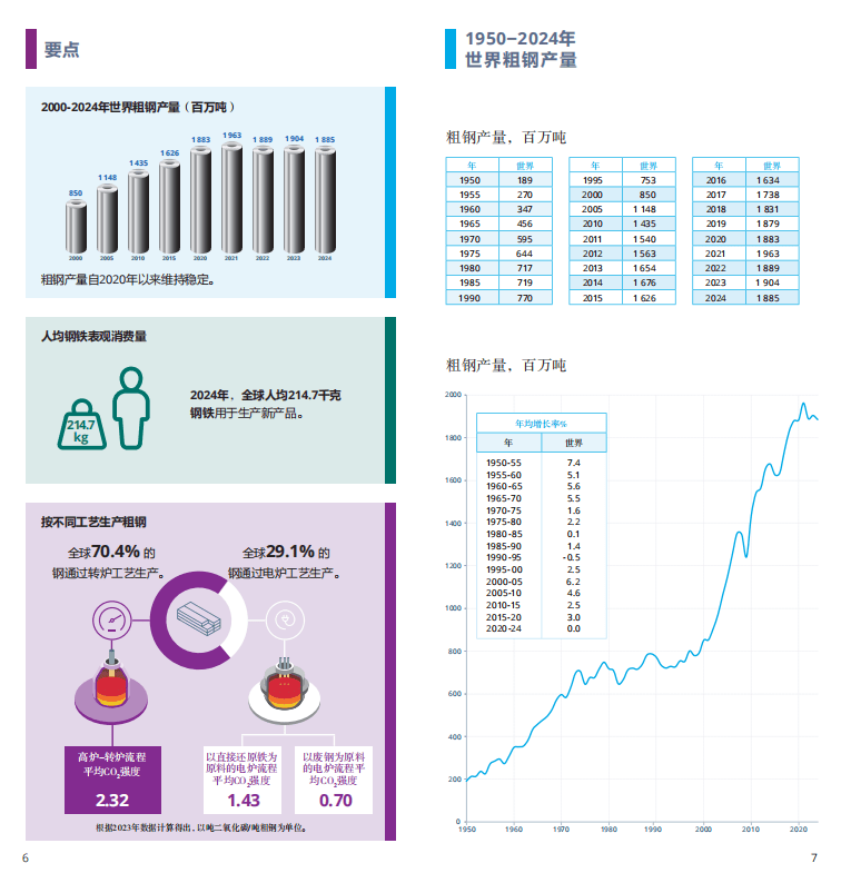 2025世界鋼鐵統計報告：中國產(chǎn)量占半壁江山，綠色轉型成行業(yè)焦點(diǎn)  世界鋼鐵協(xié)會(huì )最新發(fā)布的《2025年世界鋼鐵統計數據報告》顯示，全球鋼鐵行業(yè)在產(chǎn)量保持穩定的同時(shí)，正加速向綠色低碳轉型。報告涵蓋粗鋼生產(chǎn)、消費、貿易及可持續發(fā)展等核心指標，勾勒出全球鋼鐵產(chǎn)業(yè)的新格局。