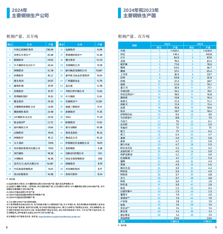 2025世界鋼鐵統計報告：中國產(chǎn)量占半壁江山，綠色轉型成行業(yè)焦點(diǎn)  世界鋼鐵協(xié)會(huì )最新發(fā)布的《2025年世界鋼鐵統計數據報告》顯示，全球鋼鐵行業(yè)在產(chǎn)量保持穩定的同時(shí)，正加速向綠色低碳轉型。報告涵蓋粗鋼生產(chǎn)、消費、貿易及可持續發(fā)展等核心指標，勾勒出全球鋼鐵產(chǎn)業(yè)的新格局。