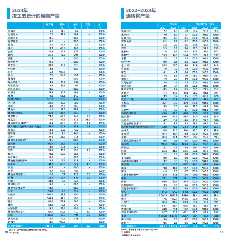 2025世界鋼鐵統計報告：中國產(chǎn)量占半壁江山，綠色轉型成行業(yè)焦點(diǎn)  世界鋼鐵協(xié)會(huì )最新發(fā)布的《2025年世界鋼鐵統計數據報告》顯示，全球鋼鐵行業(yè)在產(chǎn)量保持穩定的同時(shí)，正加速向綠色低碳轉型。報告涵蓋粗鋼生產(chǎn)、消費、貿易及可持續發(fā)展等核心指標，勾勒出全球鋼鐵產(chǎn)業(yè)的新格局。